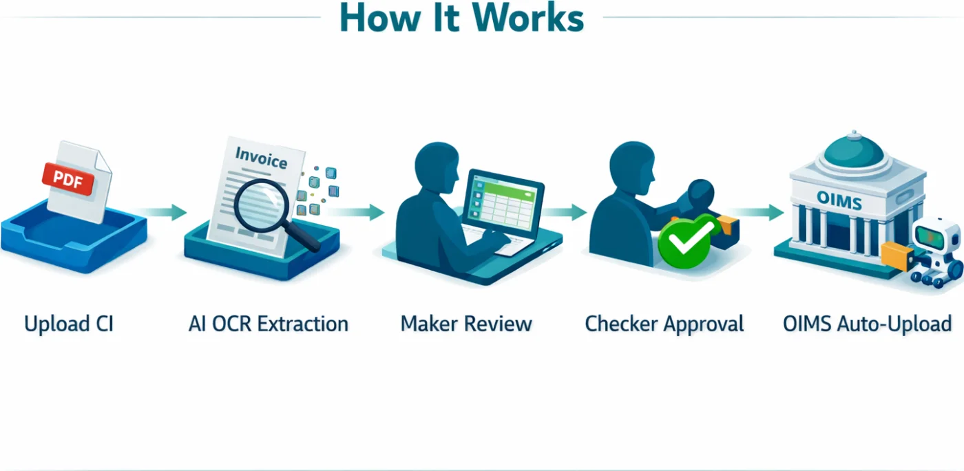 CI Connect 5-step workflow: upload, extract, maker review, checker approval, OIMS auto-upload